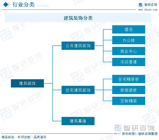 尊龙z6高端装修公司排名建筑装饰什么是建筑装饰装修2023年建筑装饰行业市场现状