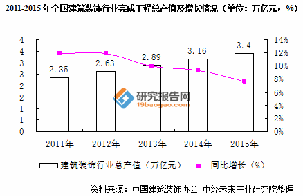 尊龙人生就是博d88建筑装饰建筑装饰的主要作用2015年我国建筑装饰行业发展回顾