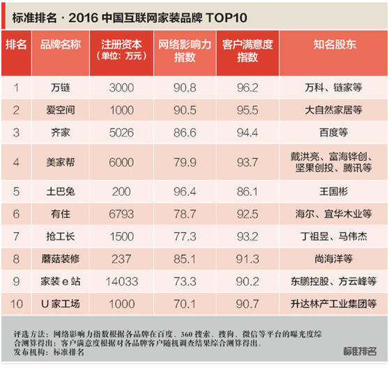 尊龙人生就是博d88高端装修装饰国内最大的装修公司“中国互联网家装品牌TOP10