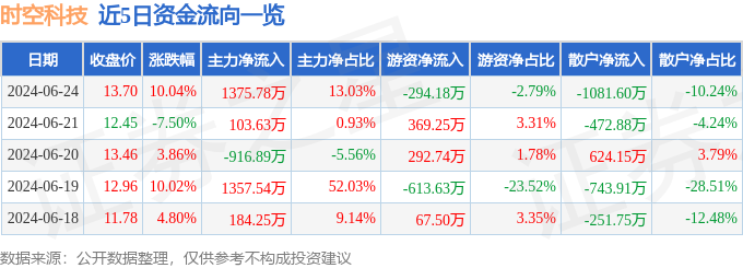 6月24日时空科技涨停分析：智慧灯杆装修装饰智慧城市概念热股