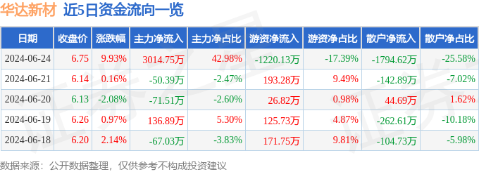 6月24日华达新材涨停分析：装修装饰概念热股