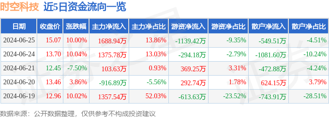 尊龙人生就是博d886月25日时空科技涨停分析：装修装饰智慧停车智慧灯杆概念热股