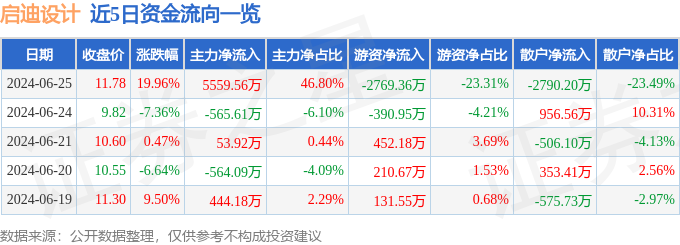 尊龙人生就是博d886月25日启迪设计涨停分析：装修装饰雄安新区风电概念热股