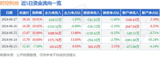 尊龙人生就是博d886月27日时空科技涨停分析：装修装饰智慧城市智慧灯杆概念热股