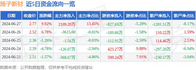 6月27日扬子新材涨停分析：装修装饰概念热股