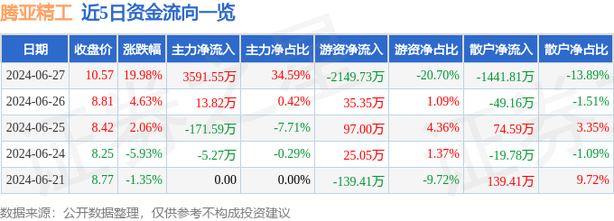 尊龙人生就是博d886月27日腾亚精工涨停分析：装修装饰机器人概念热股