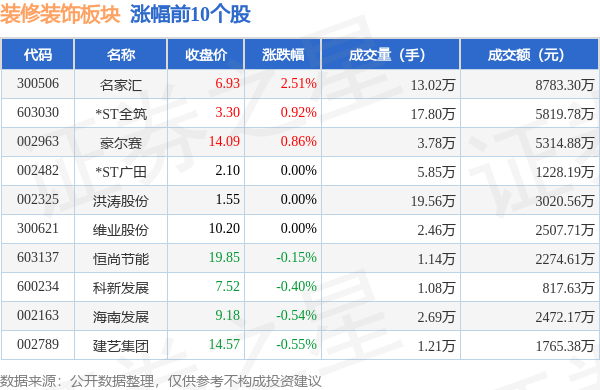 尊龙人生就是博d88装修装饰板块9月19日跌077%郑中设计领跌主力资金净流出6