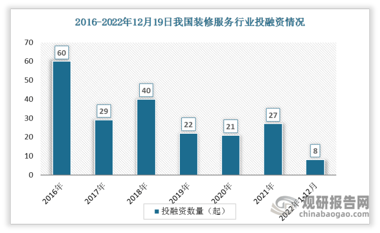 尊龙人生就是博d88【投融资】2022年我国装修服务行业投融资情况汇总