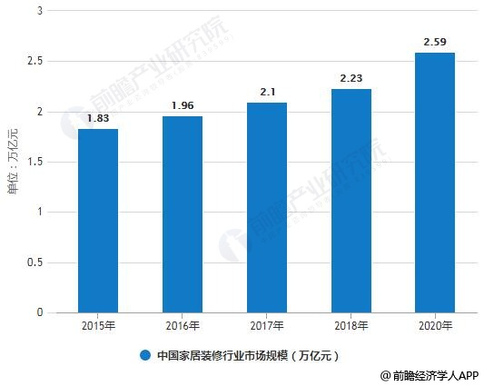 尊龙人生就是博d882019年中国家居装修行业市场分析：未来近3万亿市场规模80