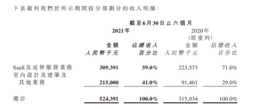 尊龙人生就是博d88，齐家网上半年扭亏为盈活跃付费用户增超三成重点布局家装