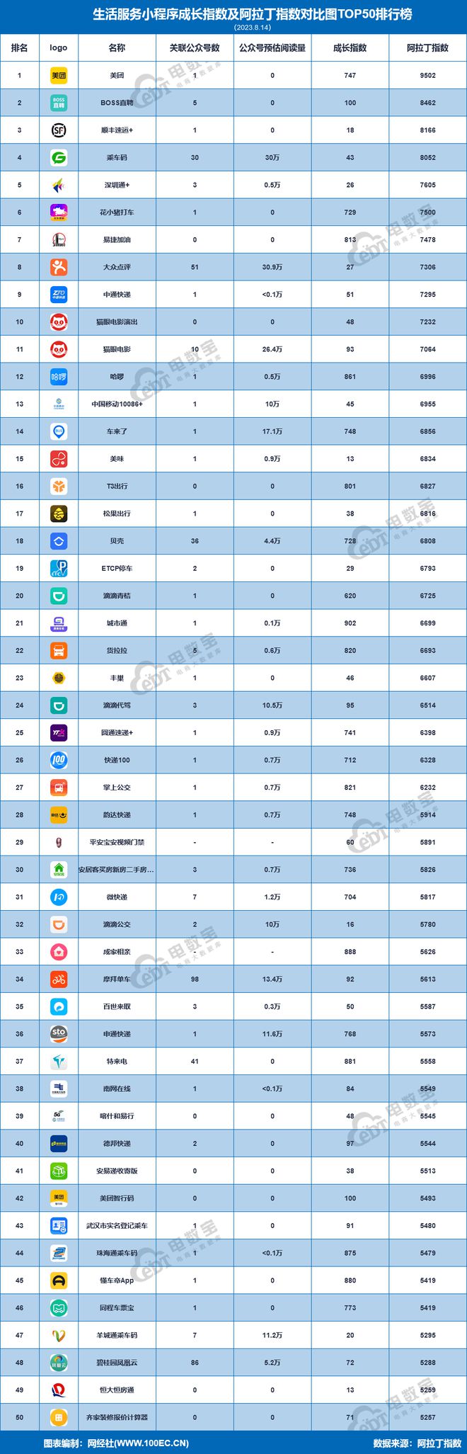 尊龙人生就是博d88，美团占据榜一 猫眼电影升至11 《8月数字生活小程序TOP